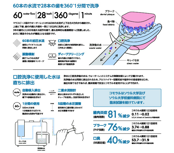 60本の水流で28本の歯を360°1分間で洗浄します。コモラルはソウル大学及びソウル大学校歯科病院にて臨床試験を続けています。