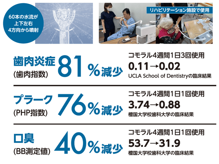 コモラルは、60本の水流が上下左右の4方向から噴射します。歯肉炎症(歯肉指数)81%減少－コモラル4週間1日3回使用 0.11→0.02 UCLA School of Dentistryの臨床結果／プラーク(PHP指数)76%減少－コモラル4週間1日1回使用で3.78→0.88 檀国大学校歯科大学の臨床結果／口臭(BB測定値)40%減少－コモラル4週間1日1回使用 53.7→31.9 檀国大学校歯科大学の臨床試験結果