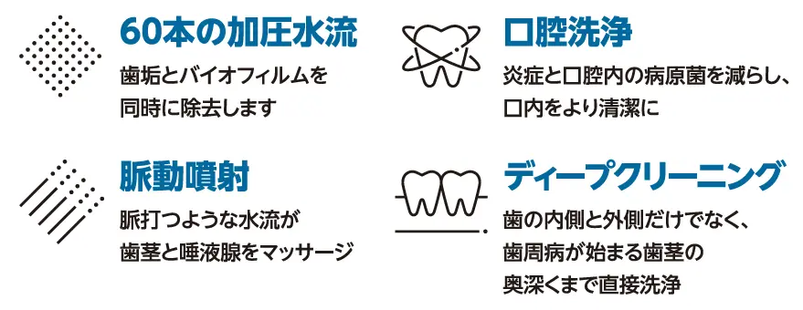 【60本の加圧水流】歯垢とバイオフィルムを同時に除去します。【口腔洗浄】炎症と口腔内の病原菌を減らし口内をより清潔に【脈動噴射】脈打つような水流が歯茎と唾液腺をマッサージ【ディープクリーニング】歯の内側と外側だけでなく歯周病が始まる歯茎の奥深くまで直接洗浄。