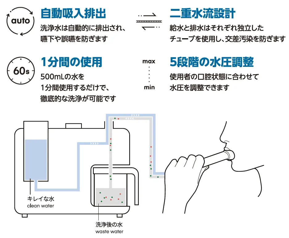 【自動吸入排出】洗浄水は自動的に排出され、嚥下や誤嚥を布石ます。【二重水流設計】給水と排水はそれぞれ独立したチューブを使用し、交差汚染を防ぎます。【1分間の使用】500mLの水を1分間使用するだけで徹底的な洗浄が可能です。【5段階の水圧調整】使用者の口腔状態に合わせて水圧を調整できます。