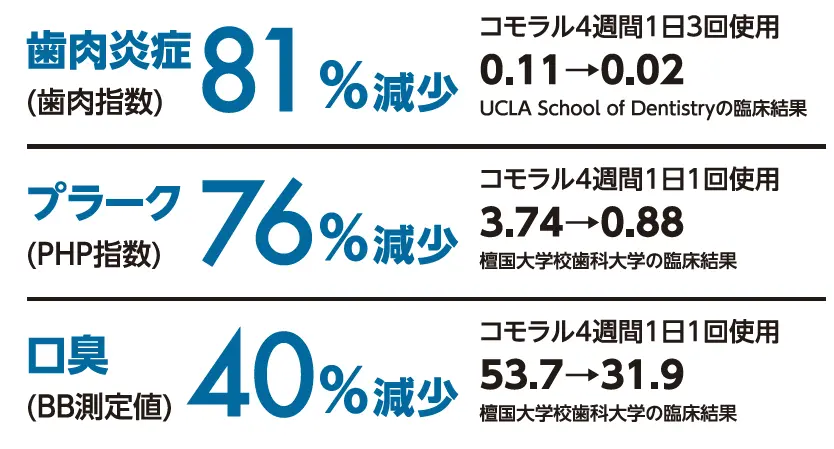 歯肉炎症(歯肉指数)81%減少－コモラル4週間1日3回使用 0.11→0.02 UCLA School of Dentistryの臨床結果／プラーク(PHP指数)76%減少－コモラル4週間1日1回使用で3.78→0.88 檀国大学校歯科大学の臨床結果／口臭(BB測定値)40%減少－コモラル4週間1日1回使用 53.7→31.9 檀国大学校歯科大学の臨床試験結果